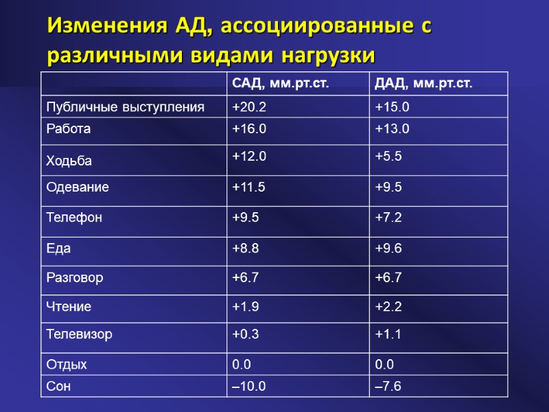 Изменения АД, ассоциированные с различными видами нагрузки